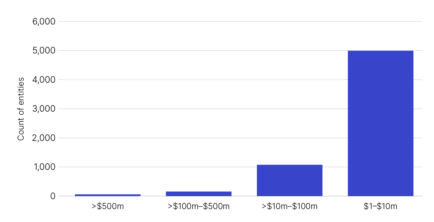 Chart 6 shows the ranged distribution of IRP revenue per entity by counts for the 2020–21 income year. The link below will take you to the data behind this chart.