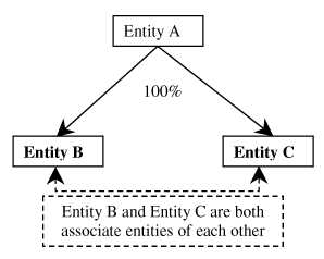 Diagram of Entity B and Entity C, 100% controlled and associated entities of Entity A.