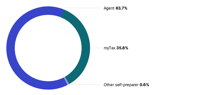 Chart 7 shows lodgment channel of 2020–21 individual income tax returns. 64.8% by agent, 34.5% by myTax, 0.7% other self-preparer. The link below will take you to the data behind this chart as well as similar data going back to the 2009–10 income year.
