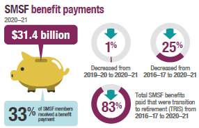 SMSF benefit payments were $31.4 billion in 2020–21 and 33% of SMSF members received a benefit payment. There was a 1% decrease from 2019–20 to 2020–21 and a 25% decrease in the 5 years to 2020–21. Over the 5 years to 2020–21, total transition to retirement income stream benefit payments decreased by 6%.