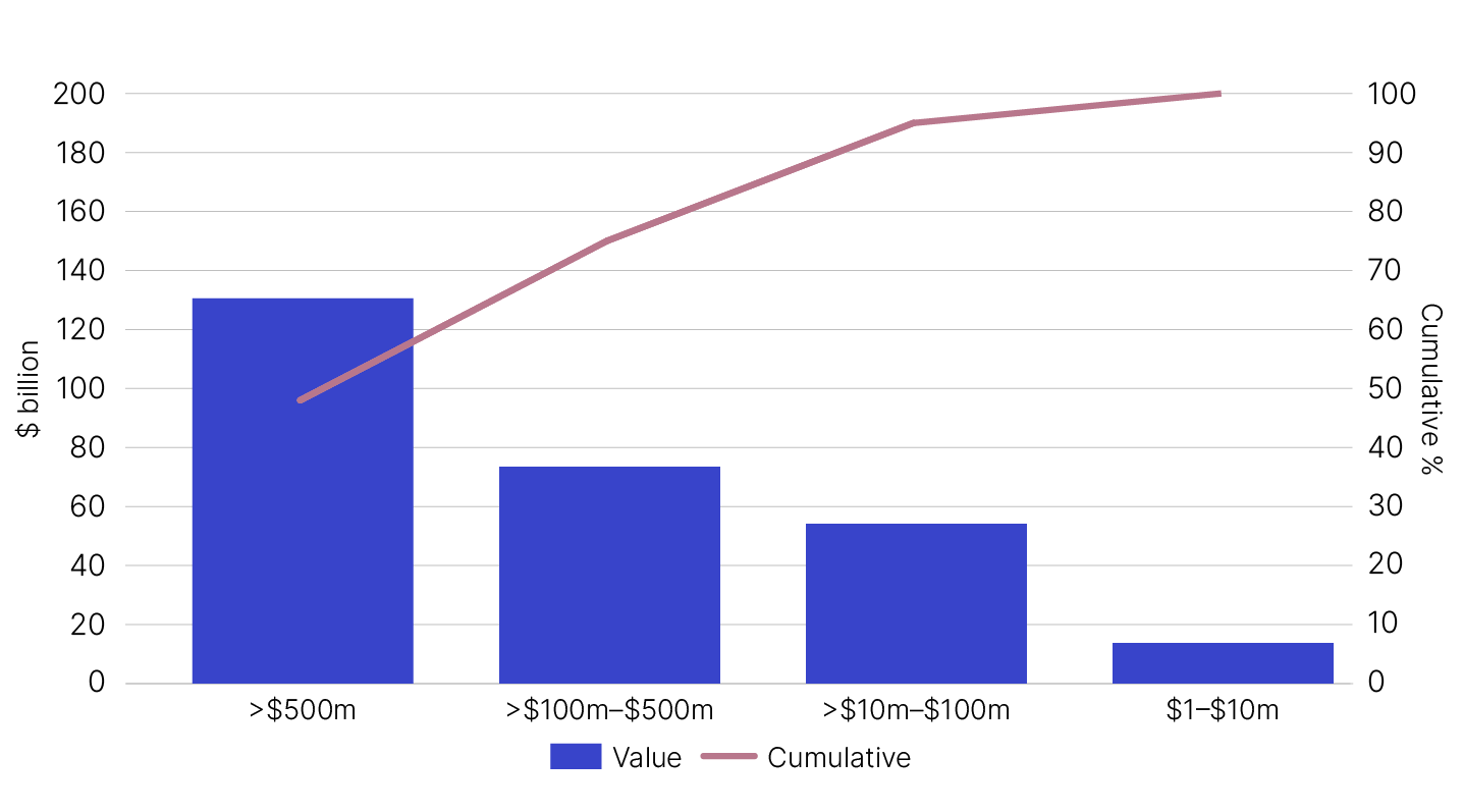 Chart 2 shows the ranged distribution of IRP expenditure per entity by dollar value for the 2020–21 income year. The link below will take you to the data behind this chart.