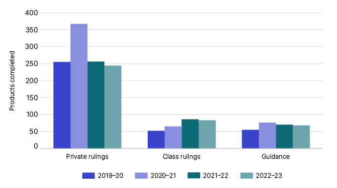 Bar graph showing private rulings, class rulings and guidance products completed by product type 1 July 2019 – 30 June 2023.