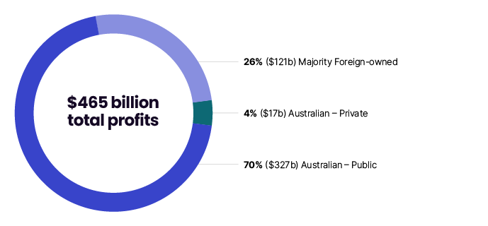 This chart shows the total profits for large corporate groups in 2021–22. Of the $465 billion total profits: the share for majority foreign-owned businesses was 26% ($121b); the share for Australian-owned private companies was 4% ($17b); and the share for businesses owned by Australian public companies was 70% ($327b).