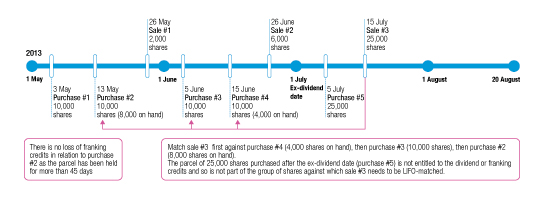 Timeline Step 2: Apply the LIFO method to the parcel of shares in sale #3 (sold after the ex-dividend date).