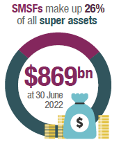 SMSFs make up 26% of all super assets and held $869 billion at 30 June 2022.