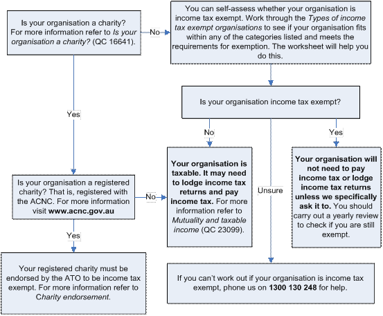 Working out if your organisation is exempt from income tax flowchart
