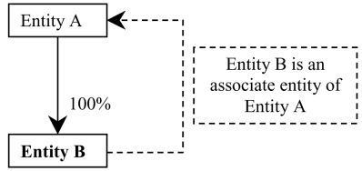 Associated entities diagram