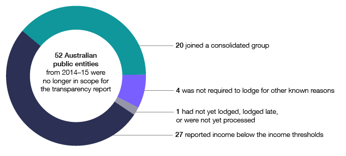 In 2015–16, 52 Australian public entities from 2014–15 were no longer in scope for the transparency report. Of these, 27 reported income below the income thresholds, 20 joined a consolidated group, 4 were not required to lodge for other known reasons, and 1 had not yet lodged, lodged late or was not yet processed.