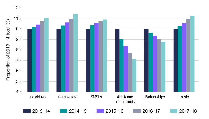 Chart 1 shows lodgment numbers over the last 5 income years, with individuals, companies, SMSFs and trusts continuing to grow in number, while APRA and other funds as well as partnerships are declining in number. The link below will take you to the data behind this chart as well as similar data back to the 2006–07 income year.