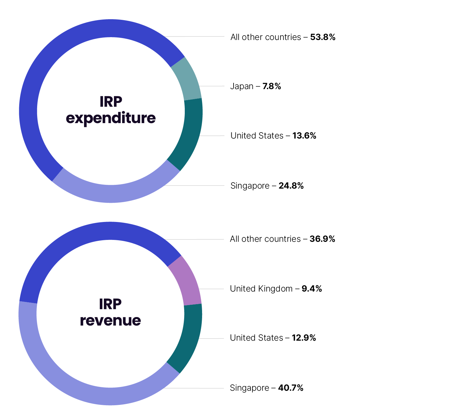 Chart 8 shows the top 3 jurisdictions by IRPD value for the 2020–21 income year. The link below will take you to the data behind this chart.