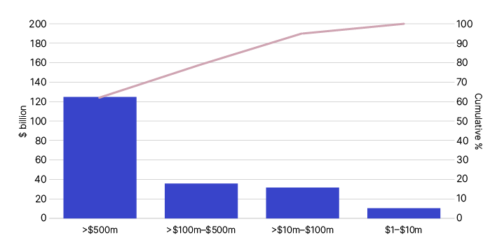 Chart 5 shows the ranged distribution of IRP revenue per entity by dollar value for the 2019–20 income year. The link below will take you to the data behind this chart.