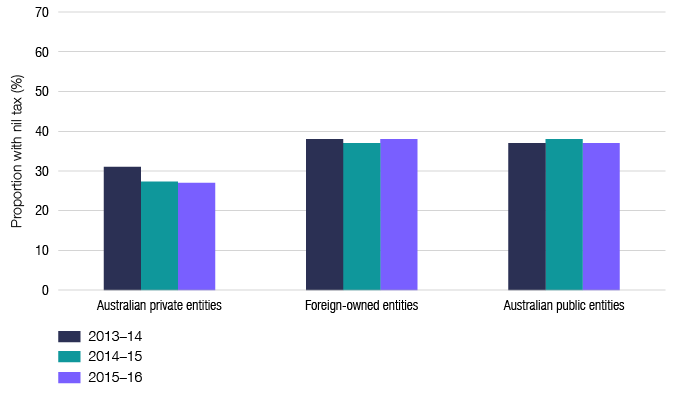 This graph shows the proportion of entities with nil tax payable in 2015-16 as compared to 2014-15 and 2013-14, by ownership segment (private, foreign and Australian public). The percentages have remained broadly stable for all three segments, with an average of around 36% of all entities within the corporate tax transparency population with nil tax payable each year.