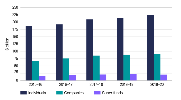 Snapshot | Australian Taxation Office