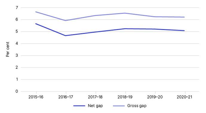Latest estimates and trends | Australian Taxation Office