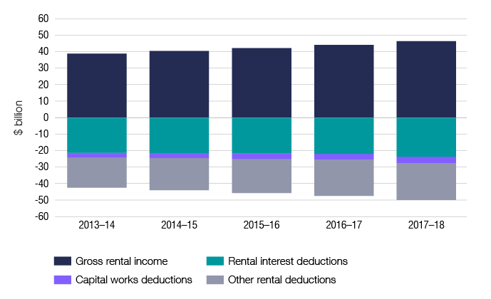 Chart 10 shows rental income and deduction items, as well as net rental income, for individuals over the last 5 income years. The link below will take you to the data behind this chart as well as similar data back to the 2009–10 income year.