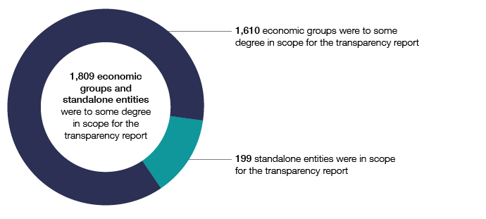 1,809 economic groups and standalone entities were to some degree in scope for the transparency report in 2015–16, comprising 1,610 economic groups and 199 standalone entities.