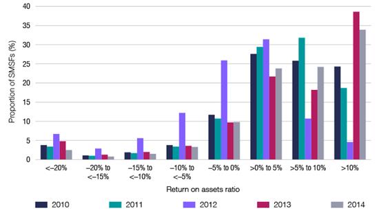 SMSF return on assets