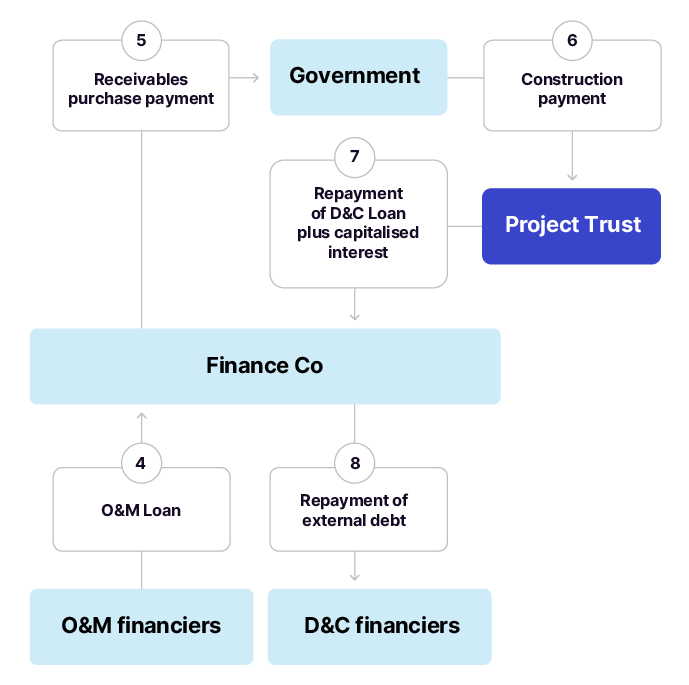 Figure 2 diagram depicts key transactions and flow of funds expected at the end of the design and construction phase.
