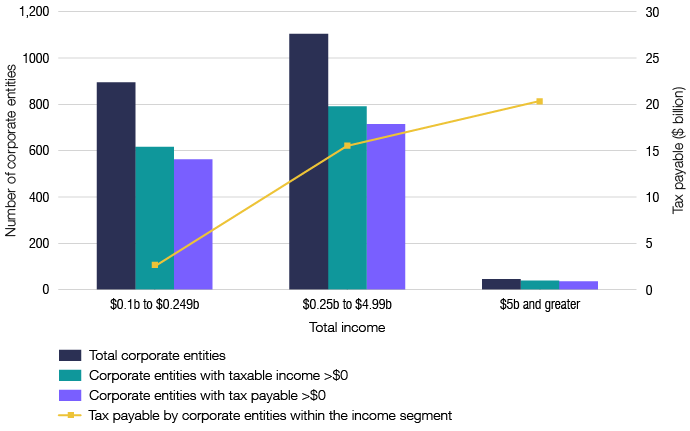 Entities in the population are grouped into three income range segments. This figure shows the number of corporate entities in each income range segment, the number with positive taxable income and tax payable amounts, and the amount of tax payable. In 2015–16, a majority of corporate entities fell within the income segment of between $0.25 billion and $4.99 billion. These entities contributed around $15.5 billion or 40% of tax payable. A small number of entities—representing about 3% of the population—were in the income segment of $5 billion or more, and contributed more than $20 billion or 53% of tax payable. The remainder of the population fell within the income segment of between $0.1 billion and $0.249 billion and contributed a relatively small proportion of tax payable for the population.