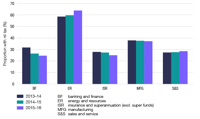 This graph shows the proportion of entities with nil tax payable in 2015-16 as compared to 2014-15 and 2013-14, by industry segment (banking and finance, energy and resources, insurance and superannuation (excluding superfunds), manufacturing and sales and service). In 2015-16 the energy and resources segment had the highest proportion of entities with nil tax payable at over 60%, while the banking and finance and insurance segments had the lowest at around 25%.