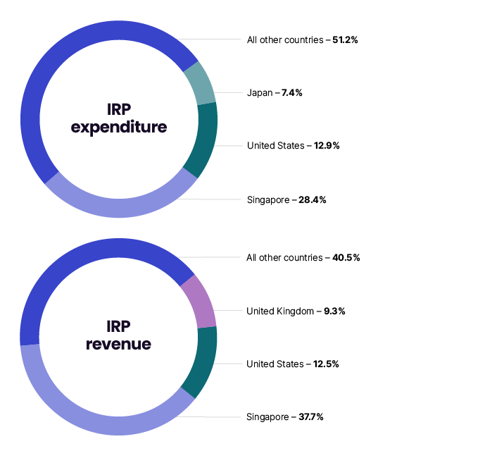 Chart 8 shows the top 3 jurisdictions by IRPD value for the 2019–20 income year. The link below will take you to the data behind this chart.