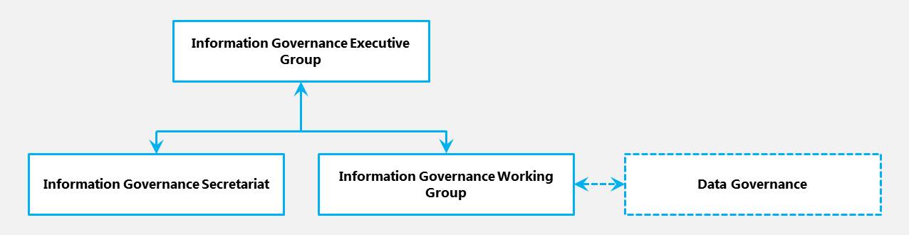 The image portrays the relationship between Executive Reference Group, Information Management Working Group, Information Management Secretariat and Data Governance Group. Information Executive Reference Group is overarching group for Information Management Working Group and the Information Management Secretariat. Data Governance interacts with these groups.