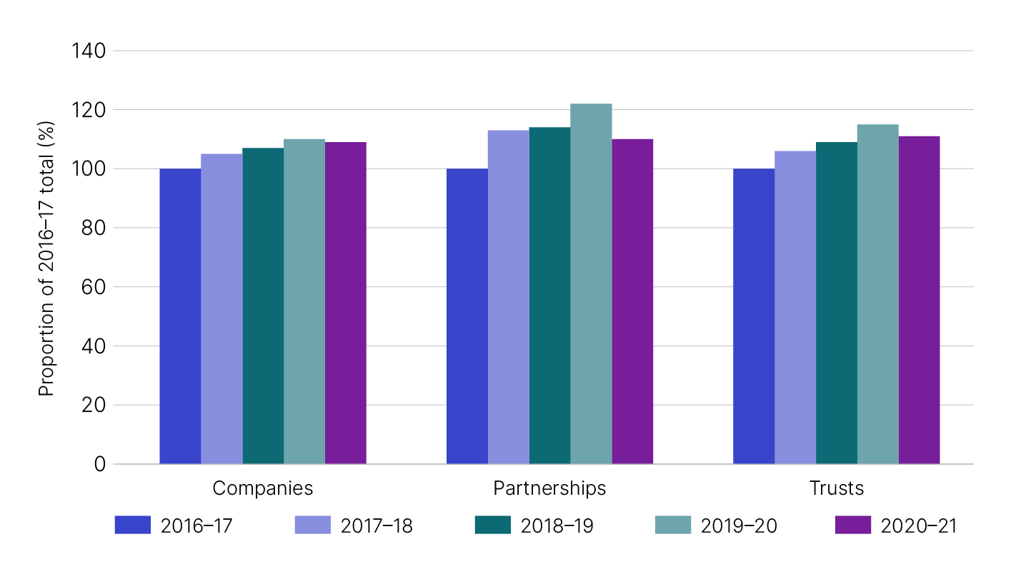 Chart 9 shows lodgment numbers by entity type over the last five income years, with companies, partnerships and trusts continuing to grow in number. The link below will take you to the data behind this chart.