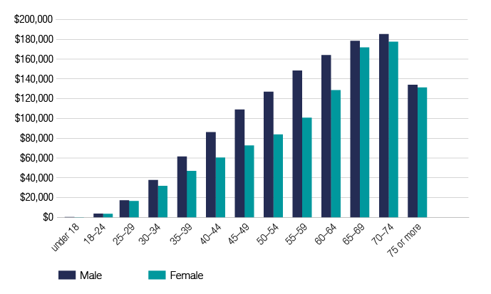 Chart 12 shows the median superannuation balance of individuals by gender and age, for the 2017–18 financial year. The link below will take you to the data behind this chart as well as similar data back to the 2013–14 financial year.