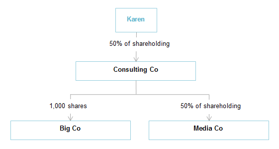 Karen owns 50% of Consulting Co. Consulting Co owns 1,000 shares in Big Co and 50% of Media Co.