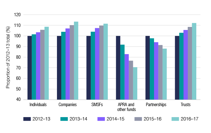 Chart 1 shows lodgment numbers over the last 5 income years, with individuals, companies, SMSFs and trusts continuing to grow in number, while partnerships and APRA and other funds are declining in number. The link below will take you to the data behind this chart as well as similar data back to the 2006–07 income year.