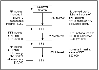 Diagram includes flowchart showing:

During the relevant period, FIF1 does not derive any income. FIF2 derives $10,000 income. In addition, under the market value method, FIF2 is taken to have derived $20,000 FIF income from FIF3. FIF2 has a past calculated loss of $10,000.
FIF2 has notional income of $30,000 - section 579 amount $20,000 + $10,000 of derived income. FIF2's calculated profit would be $20,000 - that is, $30,000 less its past calculated loss of $10,000.

FIF1's notional income will include $5,000 FIF income under section 576 (25% × $20,000), which is its share of FIF2's calculated profit. The calculated profit of FIF1 would be $5,000.
Sharon's assessable income would include an amount of $250 (5% × $5,000) under the FIF measures as a result of her interest in FIF1.
