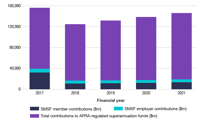 See the data relating to this graph in Table 8 (Contributions to SMSFs as a proportion of total superannuation contributions) on data.gov.au.