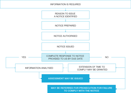 This image shows the cycle of a notice, as described in the previous paragraphs.