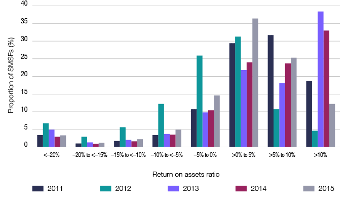 Graph 18: SMSF return on assets 2011–2015