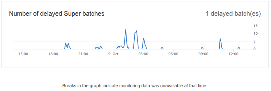 This graph shows the number of delayed super batches.