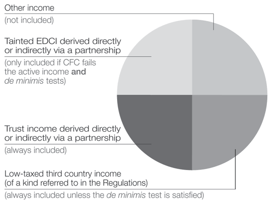Other income is not included; tainted EDCI derived directly or indirectly via a partnership is only included if CFC fails the active income and de minimis tests; low-taxed third-country income (of a kind specified in the Income Tax Regulations 1936) is always included unless the de minimis test is satisfied; trust (including transferor trust) income derived directly or indirectly via a partnership is always included.