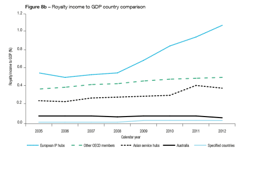 Although Australia has one of the highest levels of R&D expenditures to GDP, its level of royalty income has steadily dropped over the years. This is in comparison to the European IP hubs, the Asian service hubs and the OCED members who have experienced a growing level of royalty income to GDP.