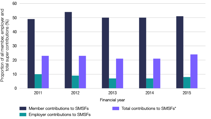 Graph 3: Contributions to SMSFs as a percentage of total Australian super contributions (for member, employer, and total) 2011–2015
