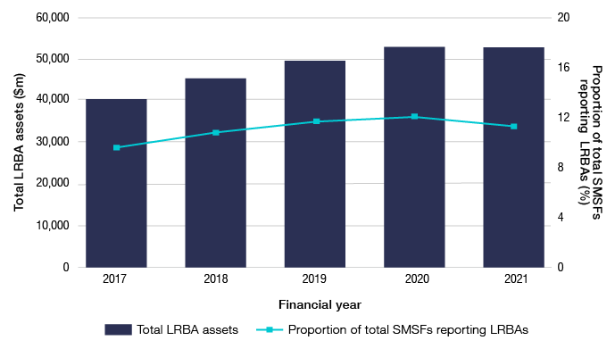 See the data relating to this graph in Table 28 (Total LRBA assets and proportion of SMSFs reporting LRBAs, 2016-17 to 2020-21) on data.gov.au.
