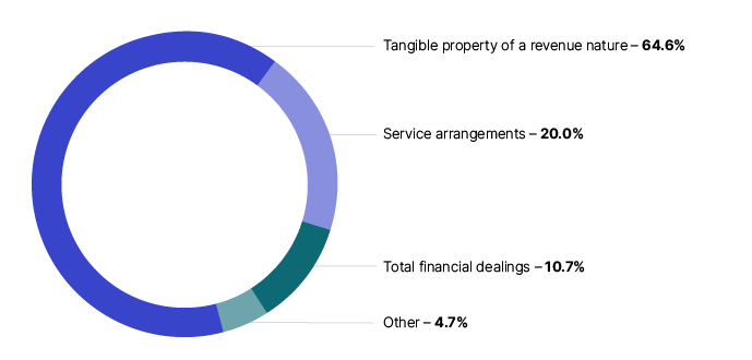 Chart 7 shows a breakdown of IRP revenue by IRPD type for the 2019–20 income year. The link below will take you to the data behind this chart.