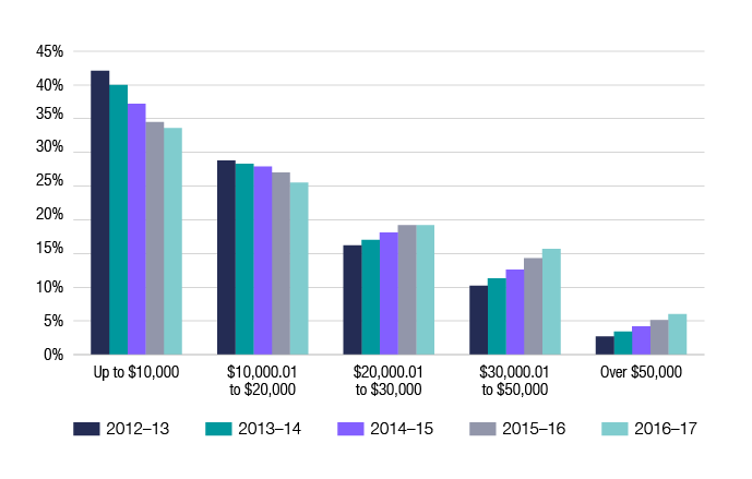 Chart 10 shows the distribution of HELP debtors, by the size of their debt, for the last 5 financial years, showing the proportion of people with larger debts are increasing. The link below will take you to the data behind this chart as well as similar data for the 2010–11 financial year.
