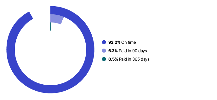 This image shows the payment times for large corporate groups in 2021–22 with 92.2% paid on time; 6.3% paid in 90 days; and 0.5% paid in 365 days.