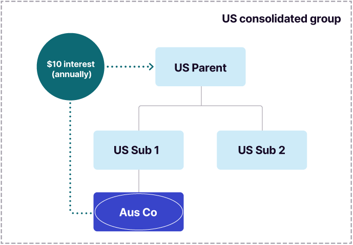 An example showing the hierarchy of a US consolidated group and the 10-dollar interest annual payment made by Aus Co to the US Parent representative head of the group in return for the interest-bearing loan (explained in detail below).