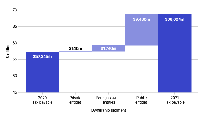 Total tax payable by corporate entities in 2020–21 was $68,604 million, compared with $57,245 million in 2019–20. Tax payable increased in 2020–21 by $140 million for Australian private entities, $1,740 million for foreign-owned entities and $9,480 million for Australian public entities.
