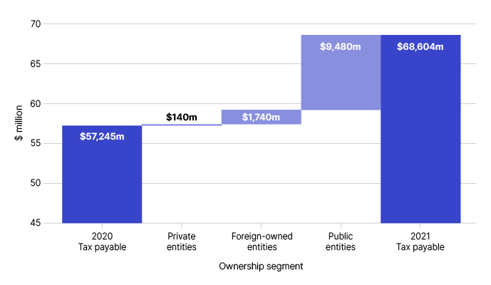 Income tax payable | Australian Taxation Office