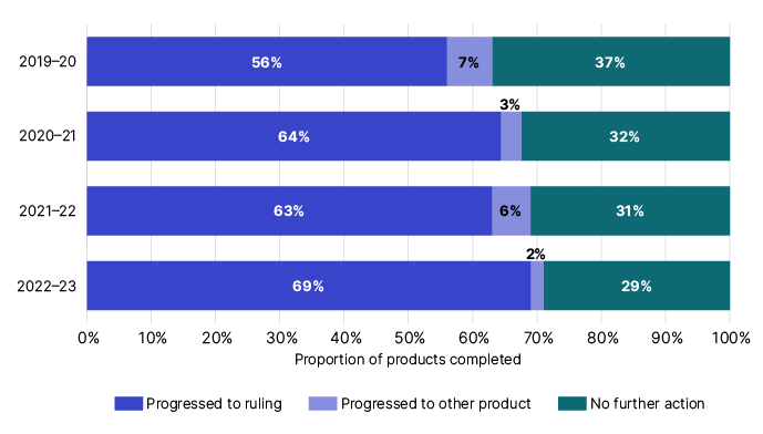 Bar graph showing early engagement outcomes by percentage of products completed 1 July 2019 – 30 June 2023.
