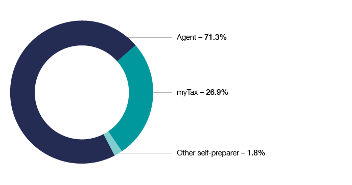 Individuals | Australian Taxation Office