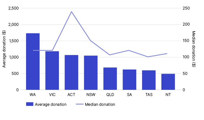 Chart 11 shows the average and median deduction of individuals for gifts or donations, by state or territory, for the 2020–21 income year. The link below will take you to the data behind this chart as well as similar data back to the 2009–10 income year.