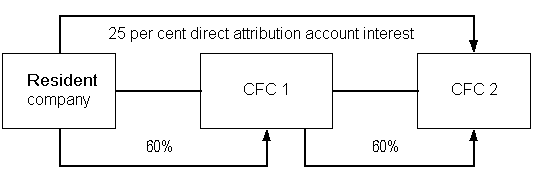 The resident company has a 60% direct interest in CFC 1, which has a 60% direct interest in CFC 2. In addition, the resident company has a direct attribution account interest in CFC 2 of 25%.
