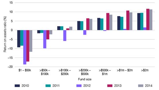 SMSF return on assets, by fund size 